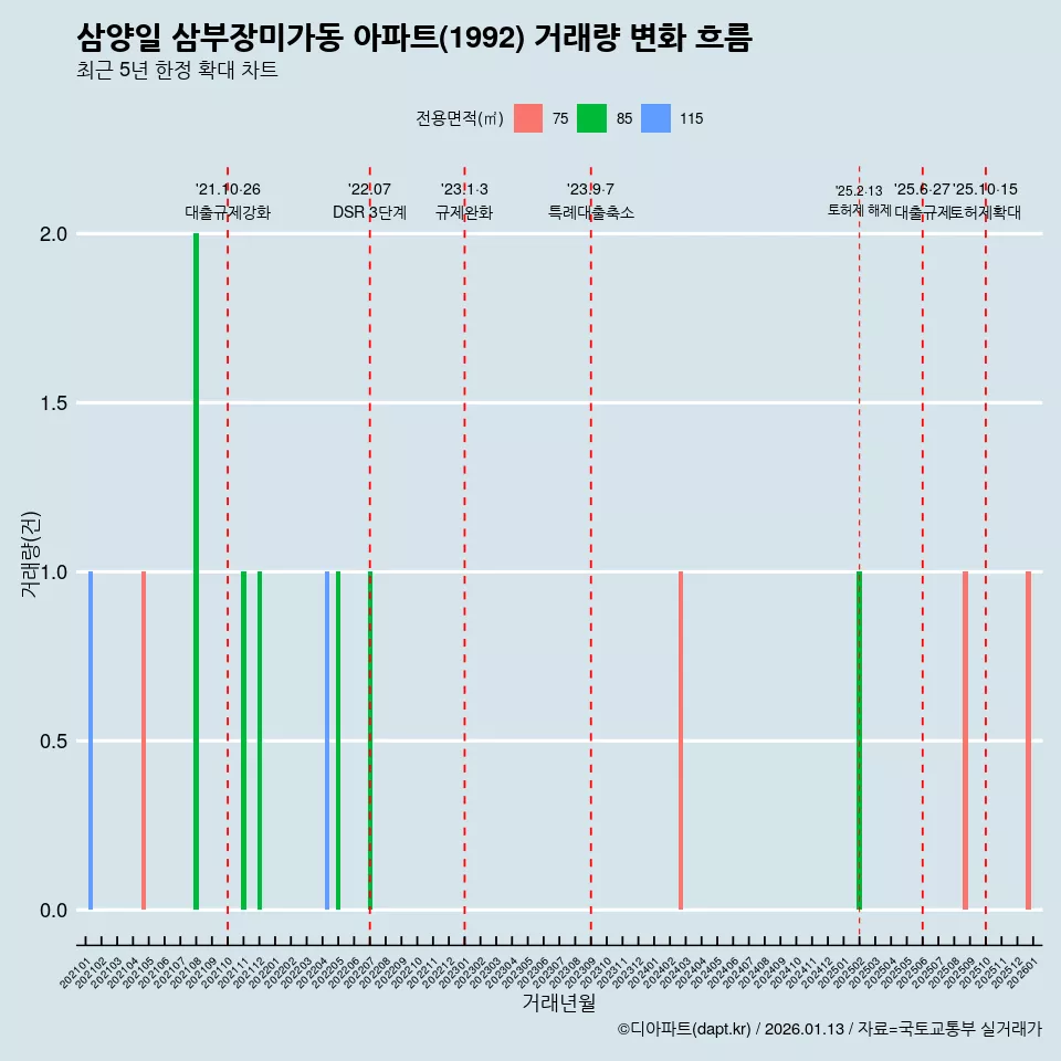 삼양일 삼부장미가동 아파트(1992) 거래량 변화 흐름