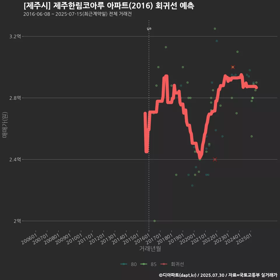 [제주시] 제주한림코아루 아파트(2016) 회귀선 예측