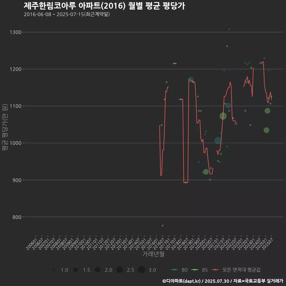 제주한림코아루 아파트(2016) 월별 평균 평당가