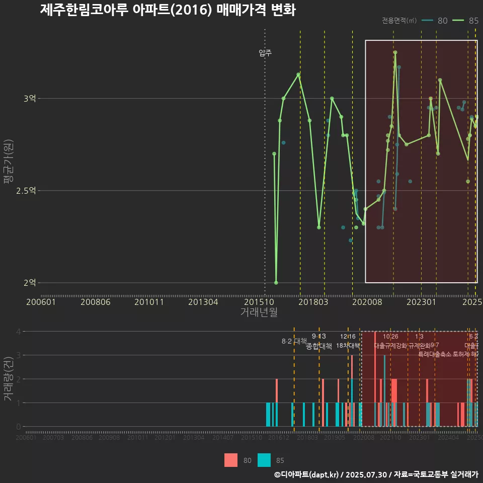 제주한림코아루 아파트(2016) 매매가격 변화