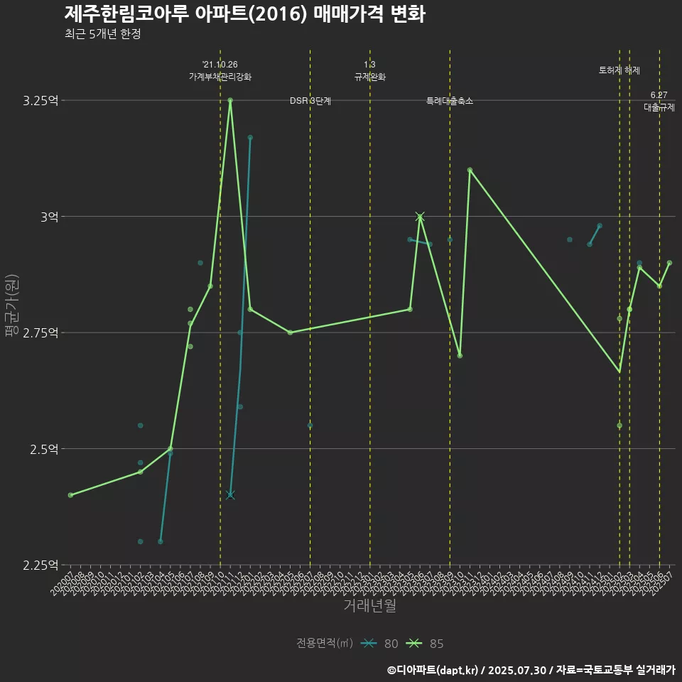 제주한림코아루 아파트(2016) 매매가격 변화