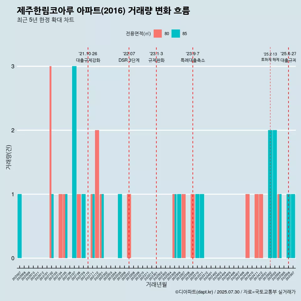 제주한림코아루 아파트(2016) 거래량 변화 흐름