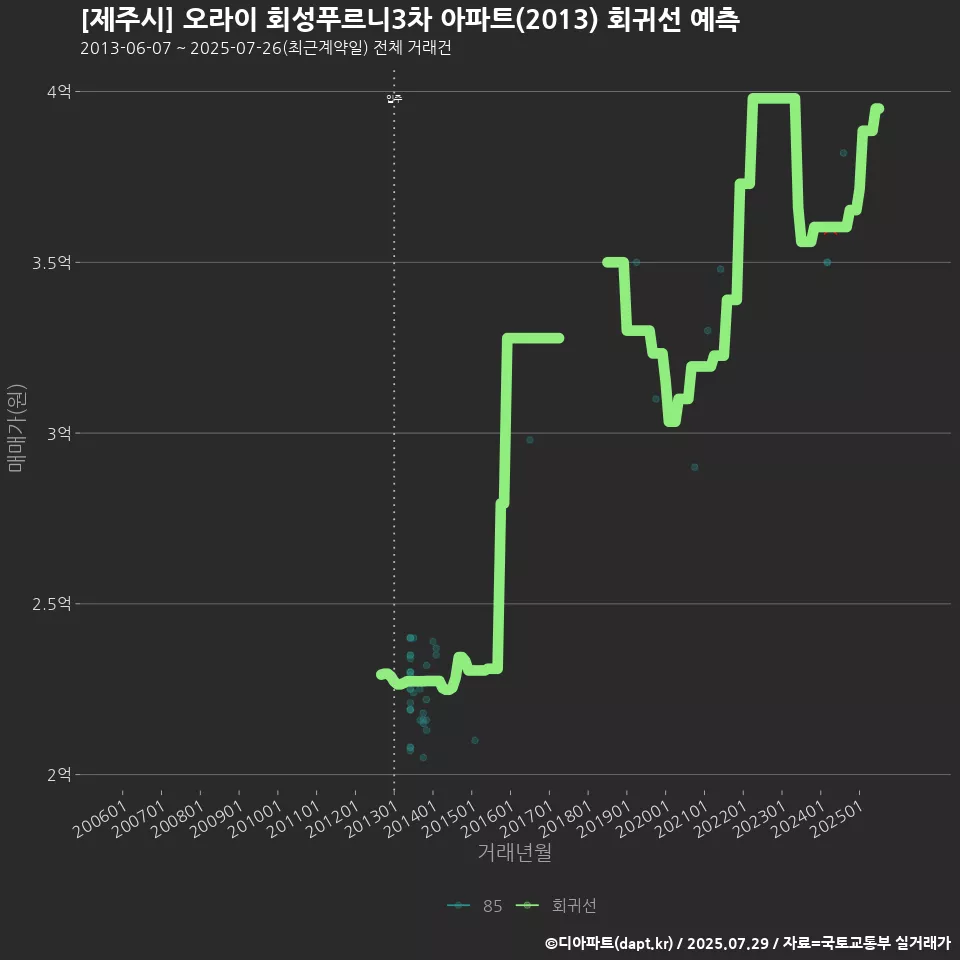 [제주시] 오라이 회성푸르니3차 아파트(2013) 회귀선 예측
