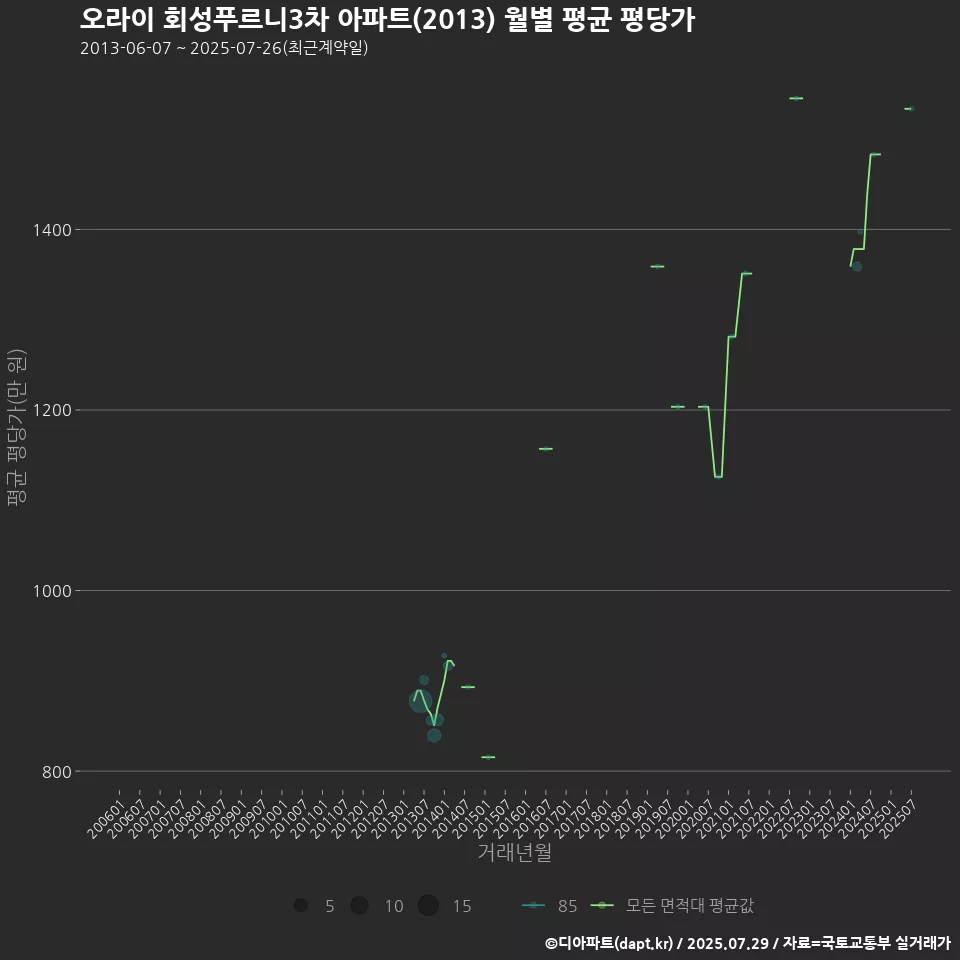 오라이 회성푸르니3차 아파트(2013) 월별 평균 평당가
