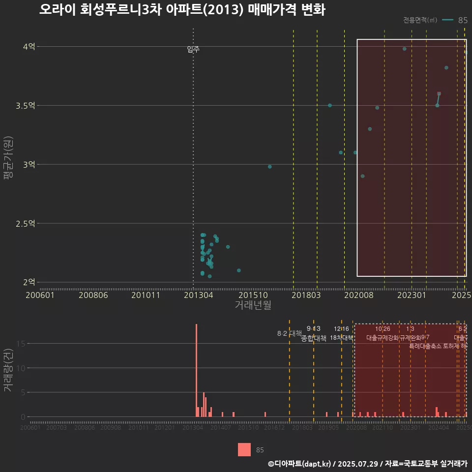 오라이 회성푸르니3차 아파트(2013) 매매가격 변화