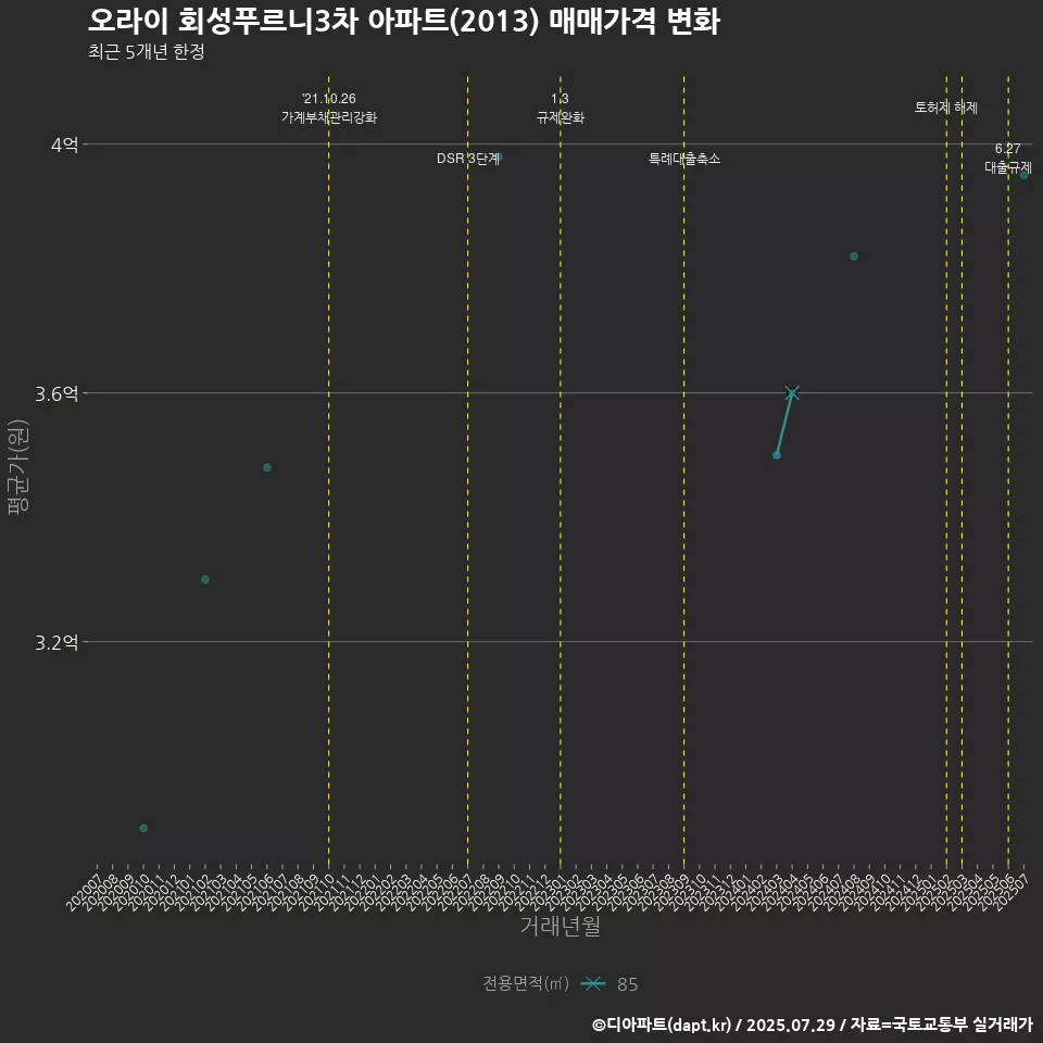 오라이 회성푸르니3차 아파트(2013) 매매가격 변화