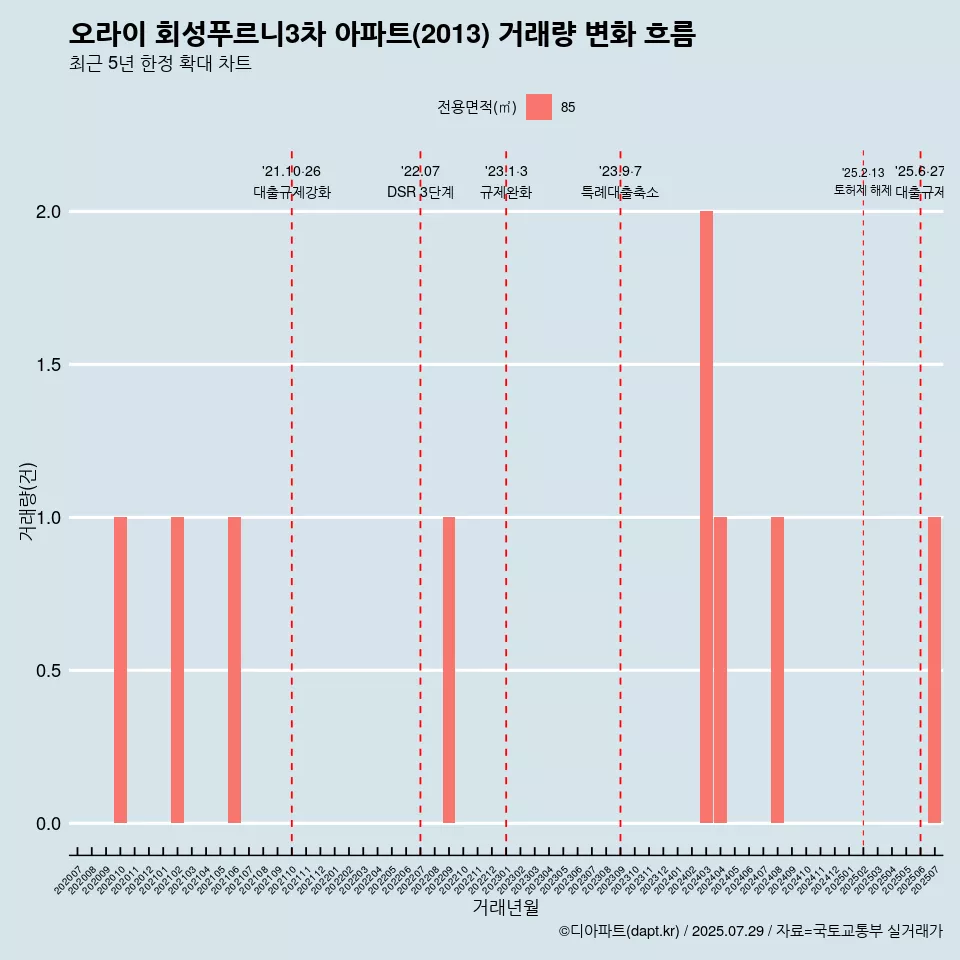 오라이 회성푸르니3차 아파트(2013) 거래량 변화 흐름