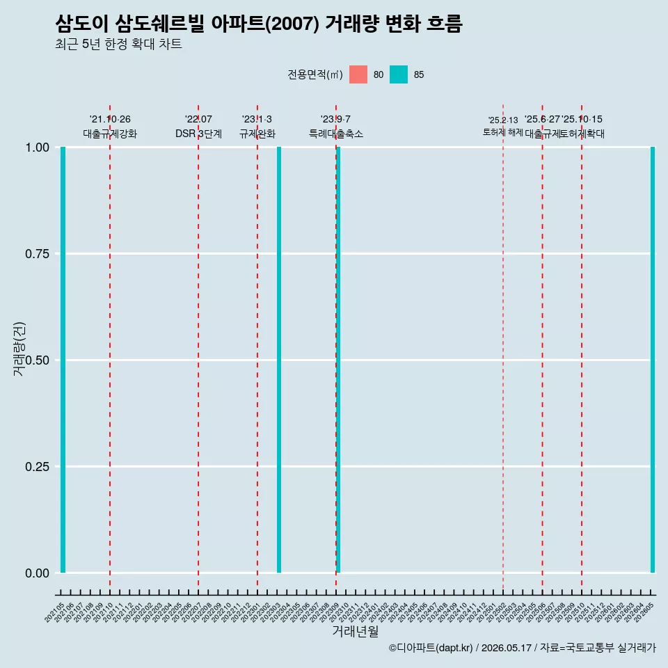 삼도이 삼도쉐르빌 아파트(2007) 거래량 변화 흐름