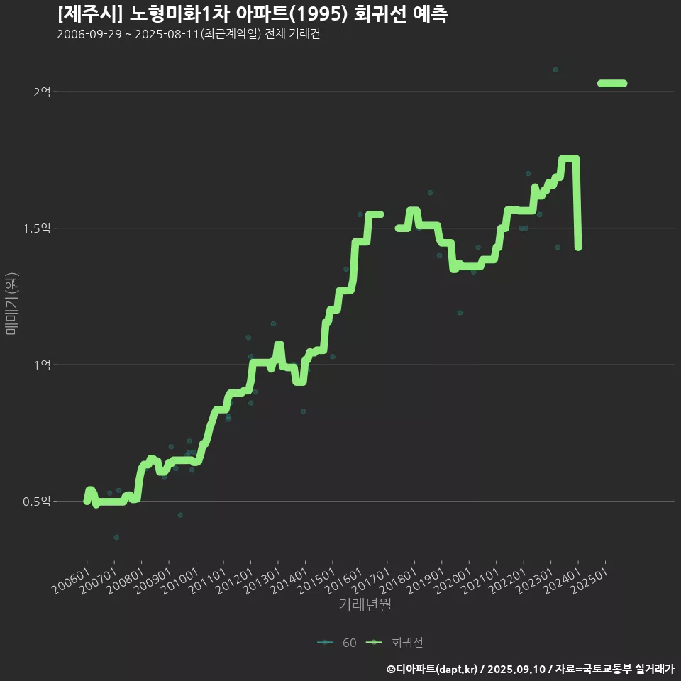 [제주시] 노형미화1차 아파트(1995) 회귀선 예측