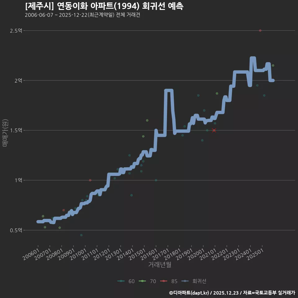 [제주시] 연동이화 아파트(1994) 회귀선 예측