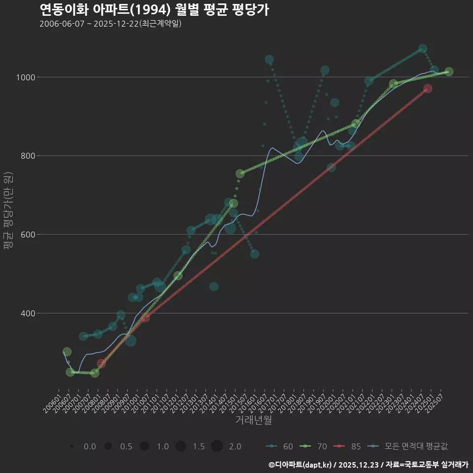 연동이화 아파트(1994) 월별 평균 평당가
