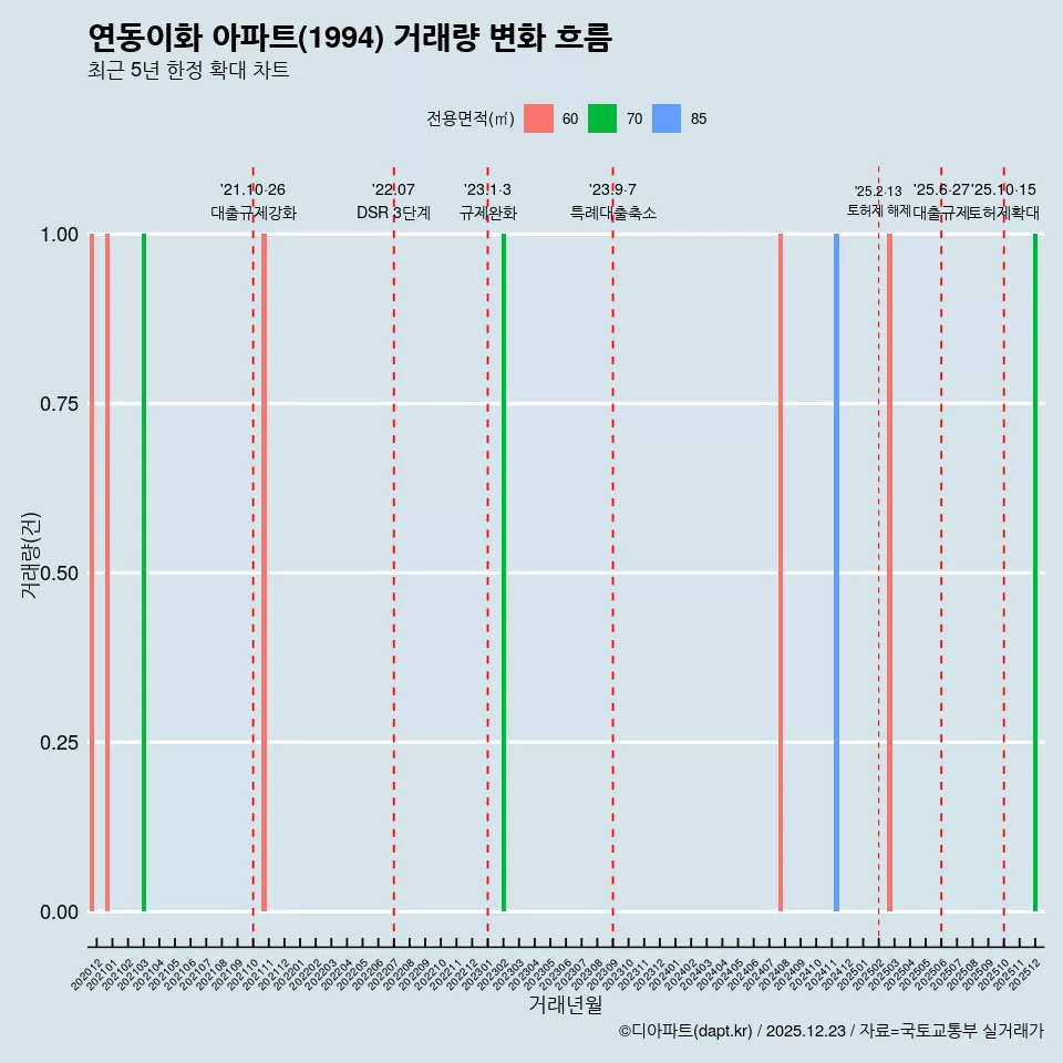 연동이화 아파트(1994) 거래량 변화 흐름
