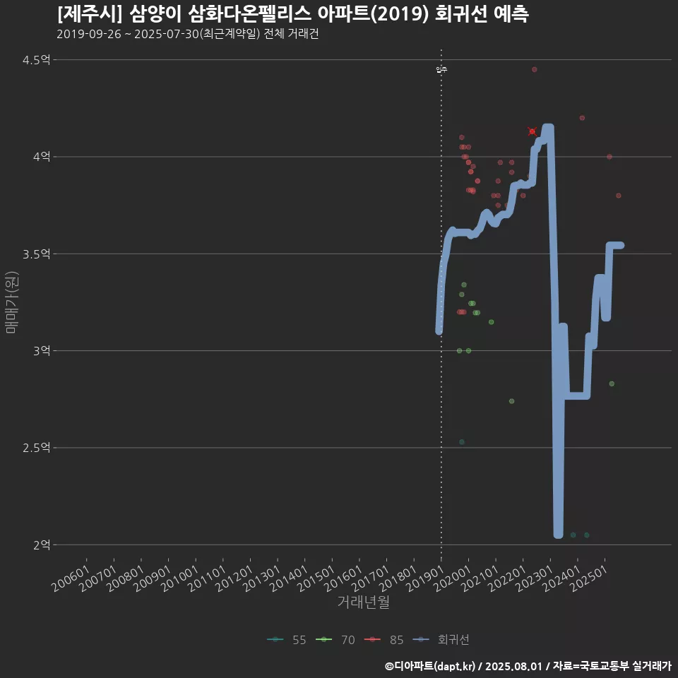 [제주시] 삼양이 삼화다온펠리스 아파트(2019) 회귀선 예측