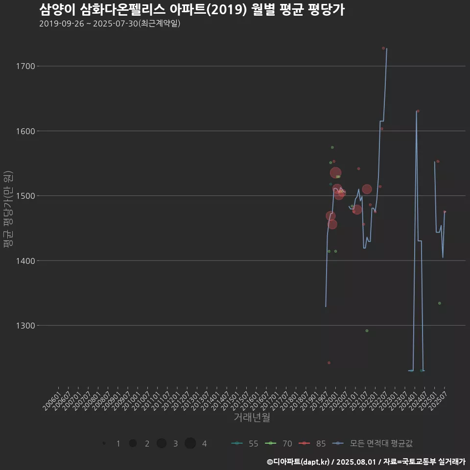 삼양이 삼화다온펠리스 아파트(2019) 월별 평균 평당가