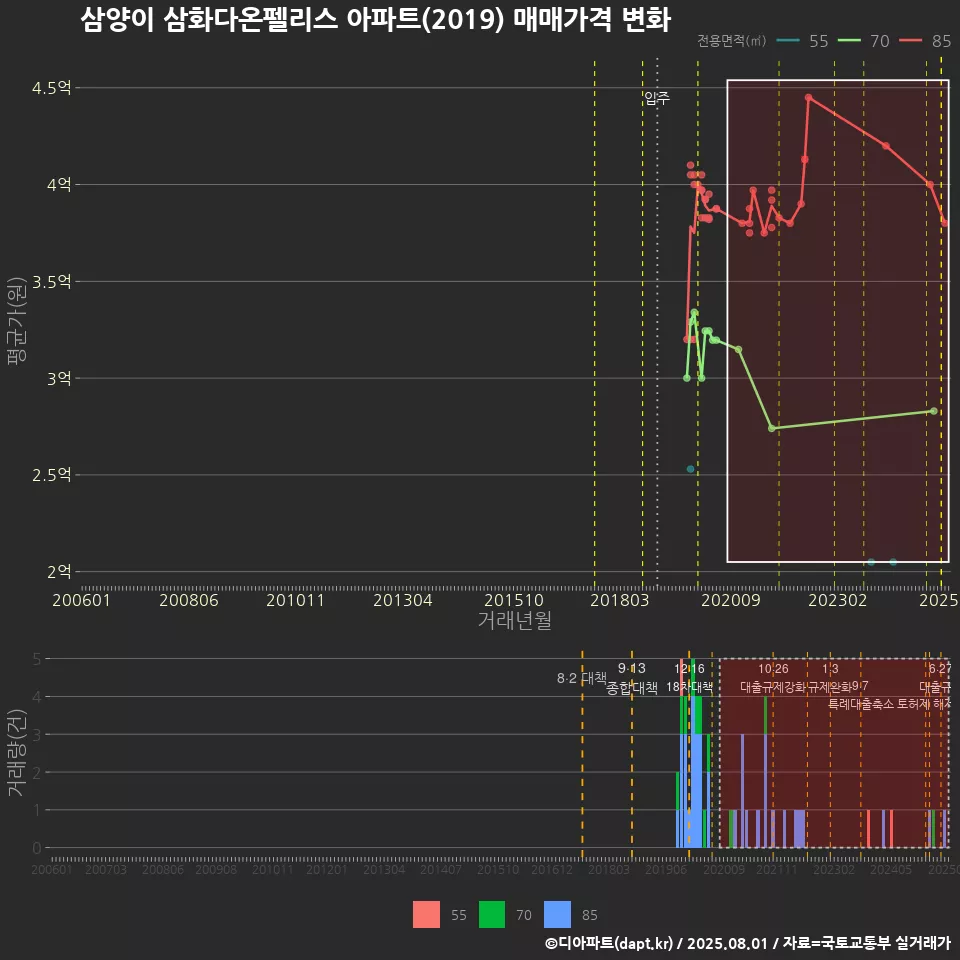 삼양이 삼화다온펠리스 아파트(2019) 매매가격 변화