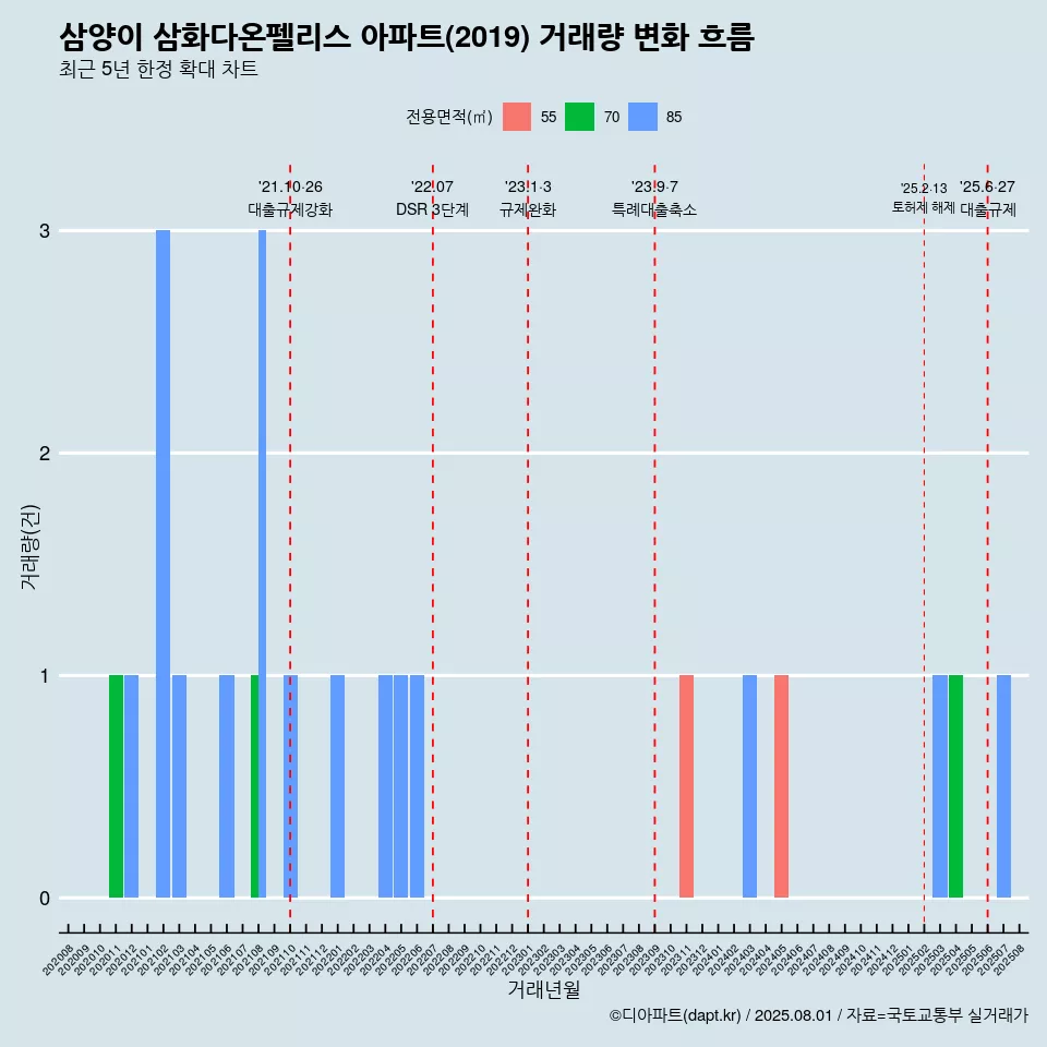 삼양이 삼화다온펠리스 아파트(2019) 거래량 변화 흐름