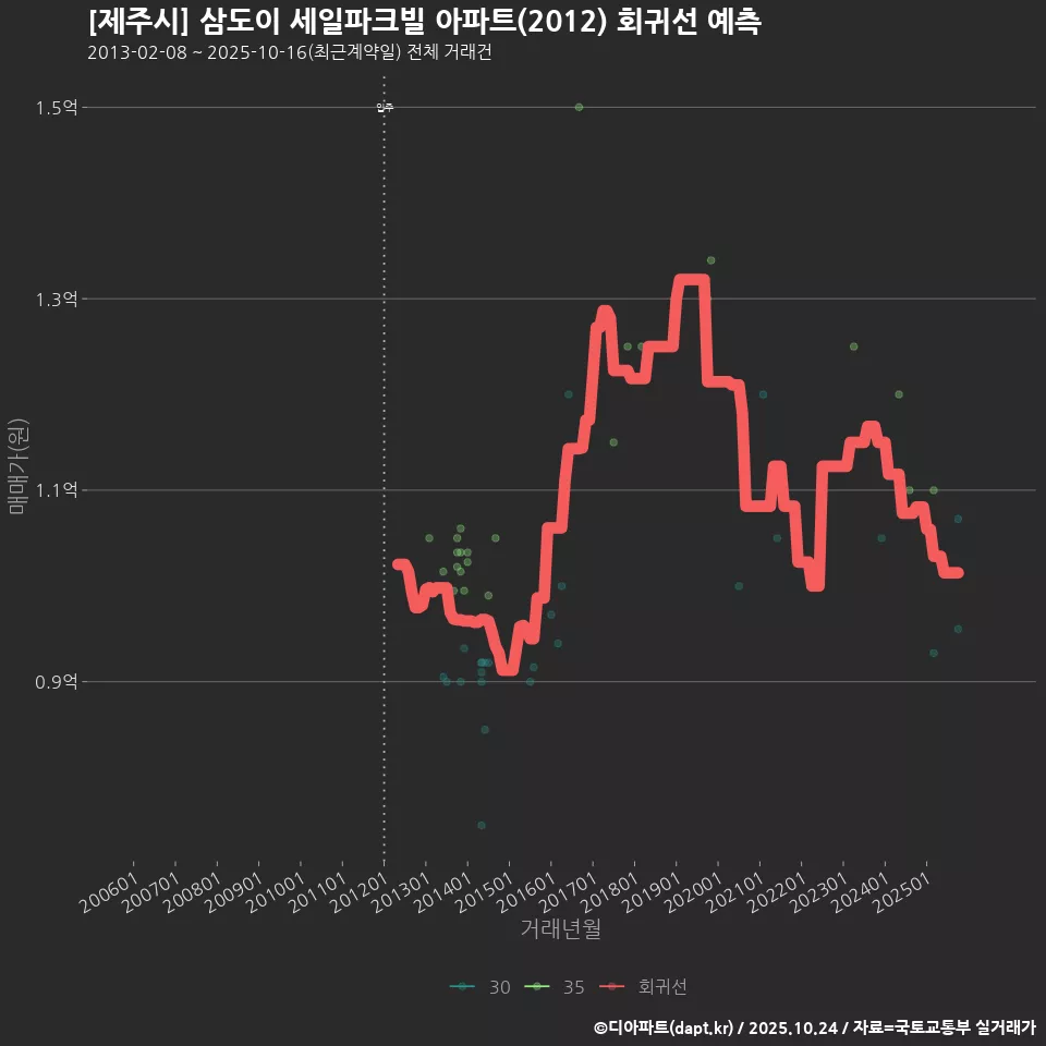 [제주시] 삼도이 세일파크빌 아파트(2012) 회귀선 예측