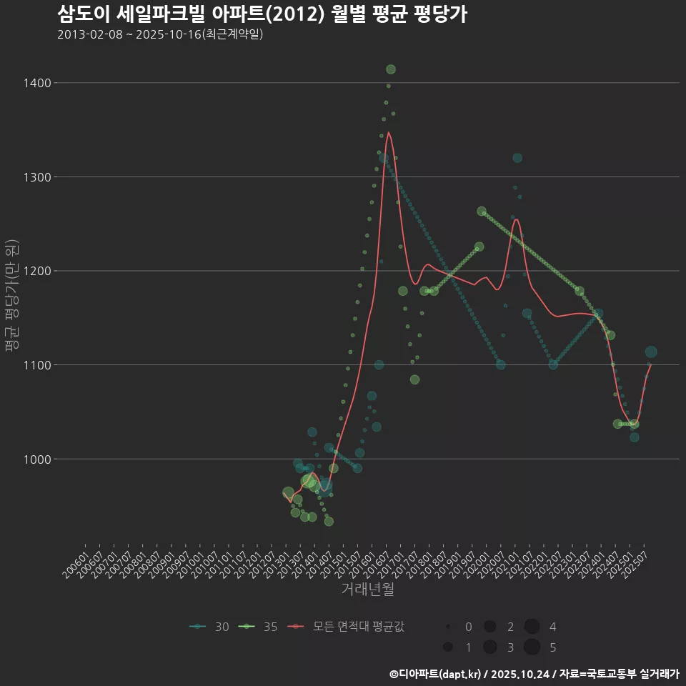 삼도이 세일파크빌 아파트(2012) 월별 평균 평당가