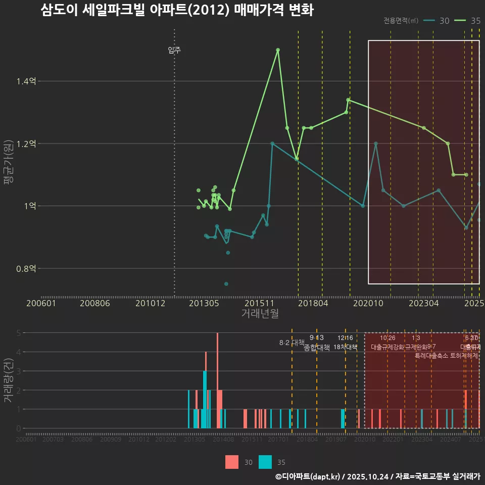 삼도이 세일파크빌 아파트(2012) 매매가격 변화