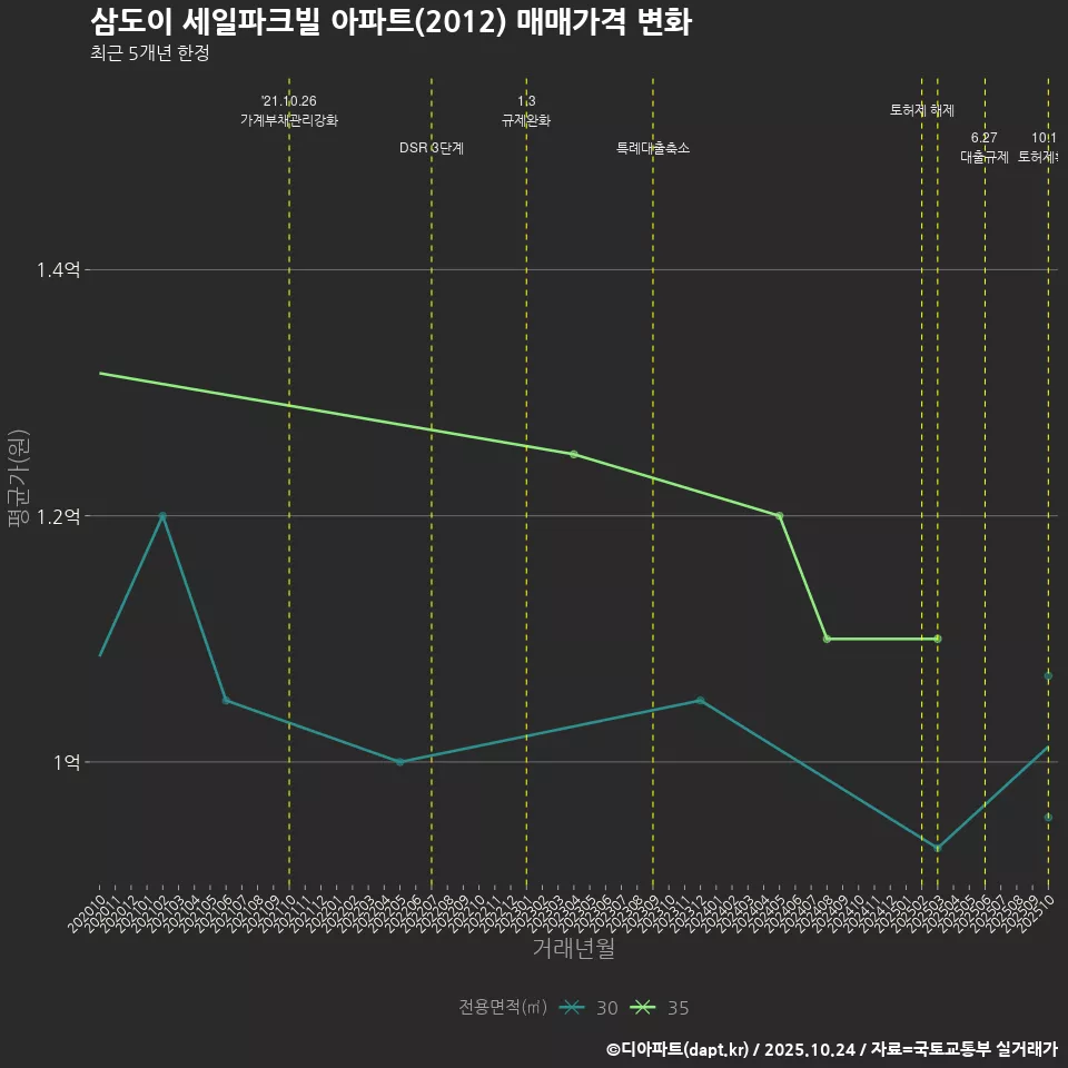 삼도이 세일파크빌 아파트(2012) 매매가격 변화