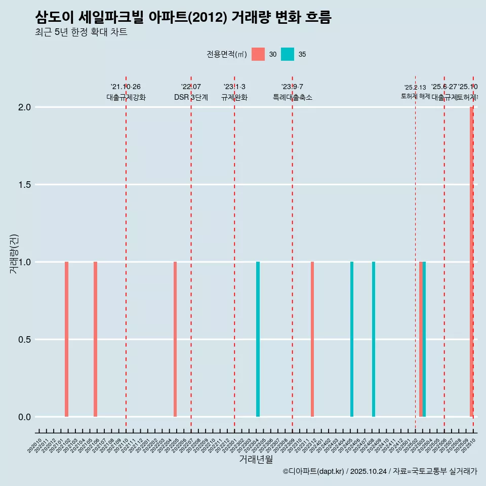 삼도이 세일파크빌 아파트(2012) 거래량 변화 흐름