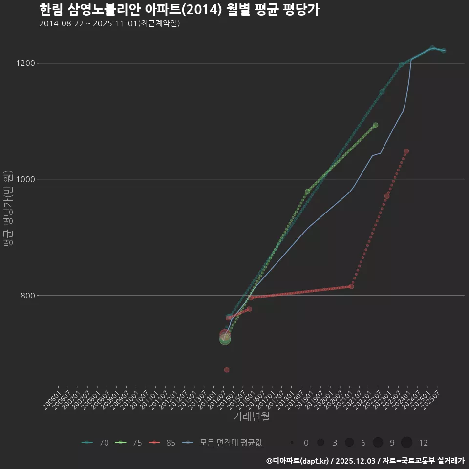 한림 삼영노블리안 아파트(2014) 월별 평균 평당가