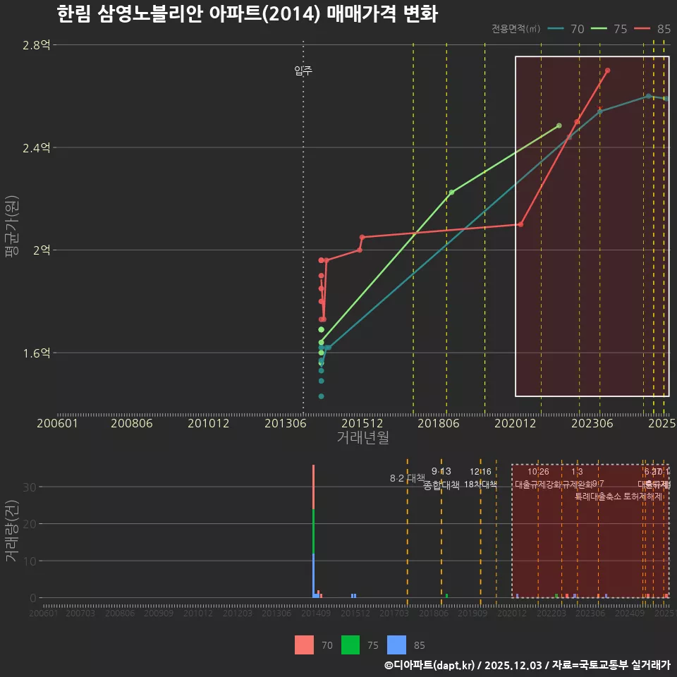 한림 삼영노블리안 아파트(2014) 매매가격 변화