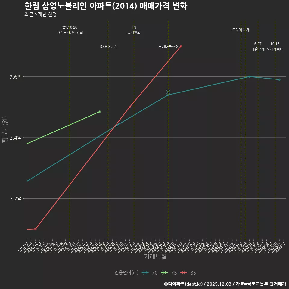한림 삼영노블리안 아파트(2014) 매매가격 변화