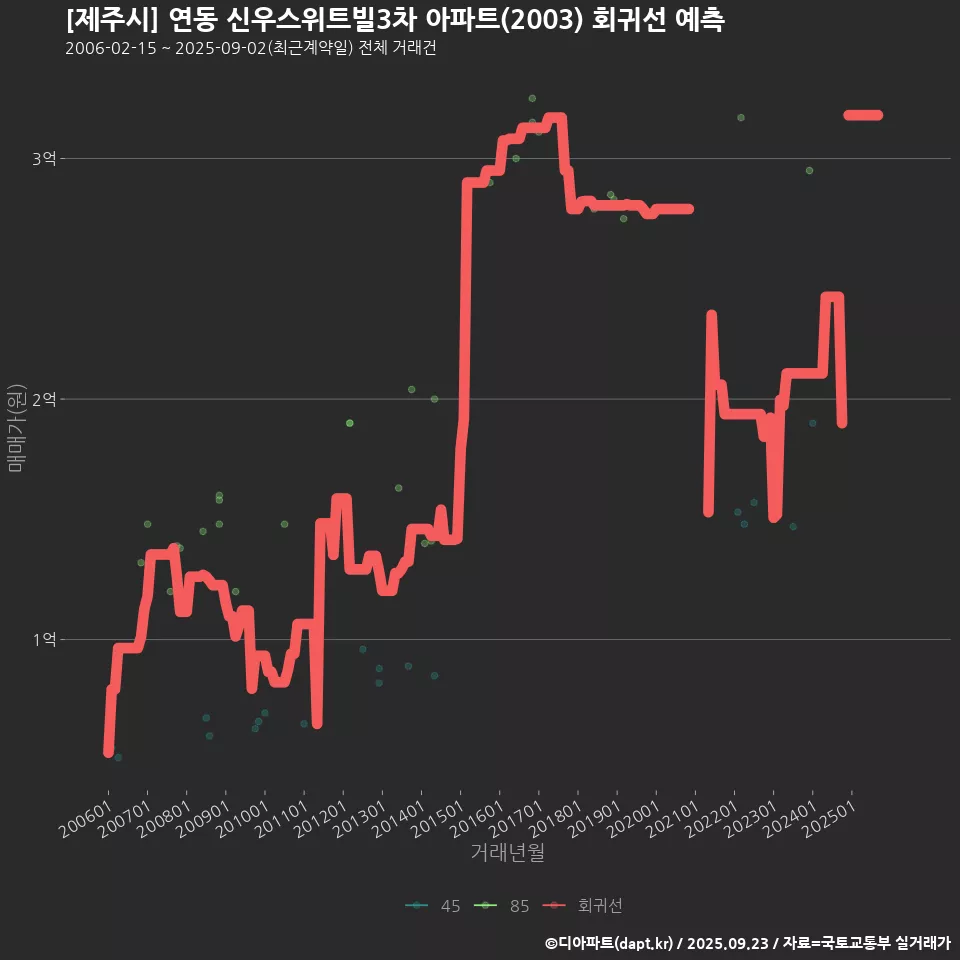 [제주시] 연동 신우스위트빌3차 아파트(2003) 회귀선 예측