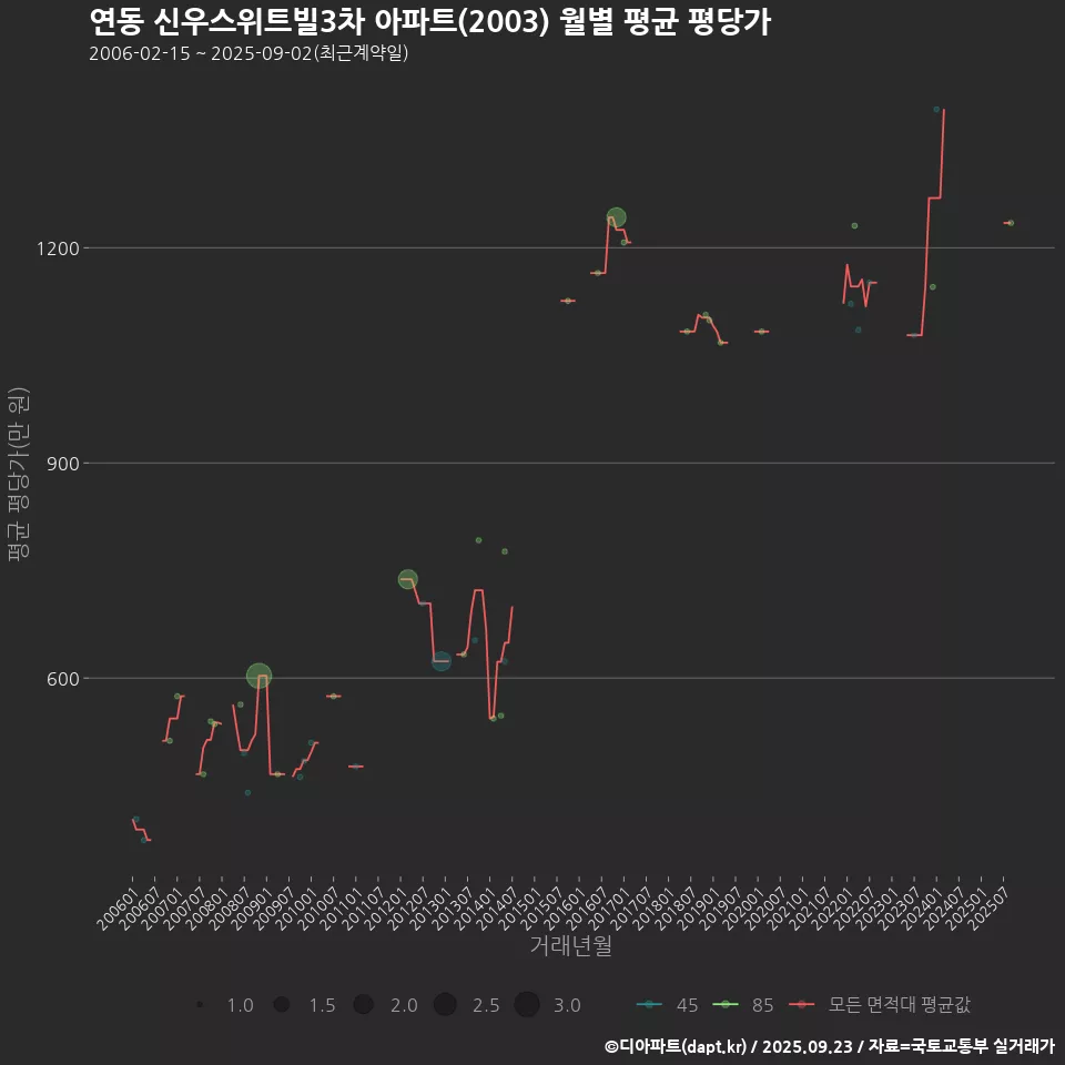 연동 신우스위트빌3차 아파트(2003) 월별 평균 평당가