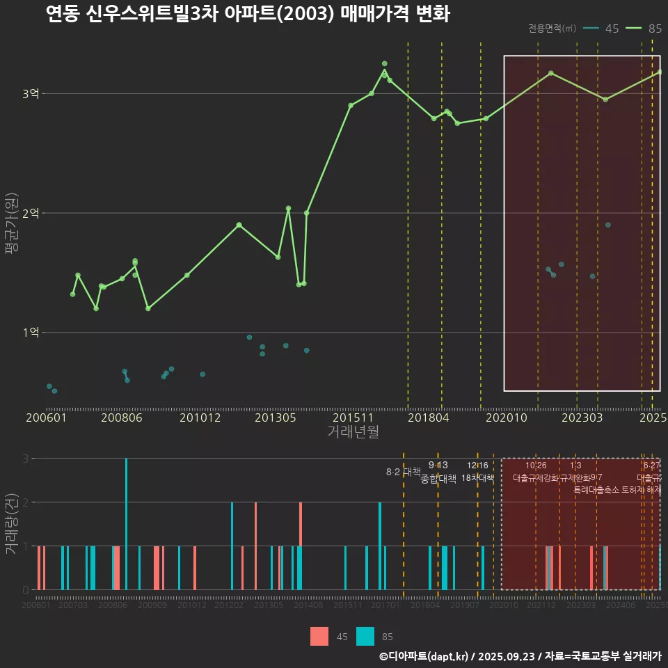 연동 신우스위트빌3차 아파트(2003) 매매가격 변화