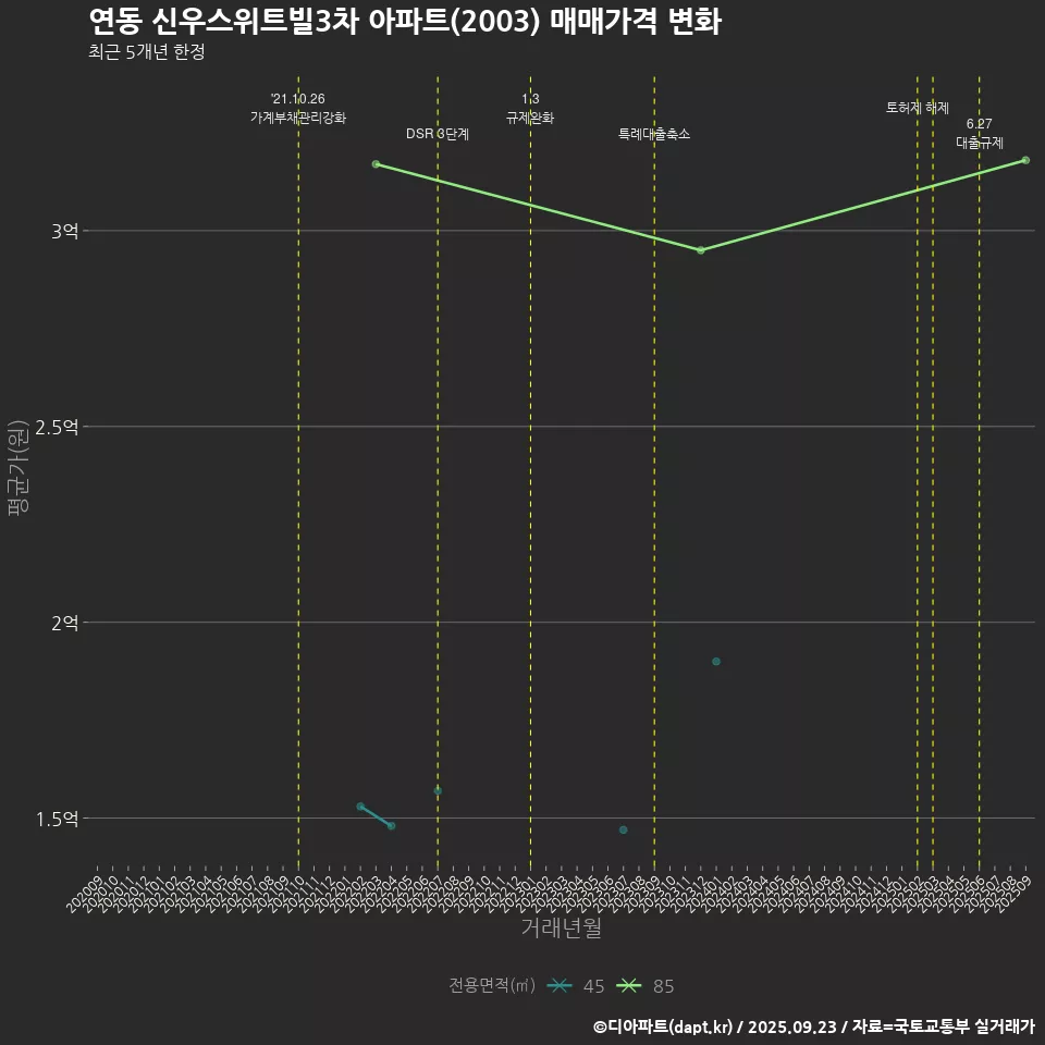 연동 신우스위트빌3차 아파트(2003) 매매가격 변화