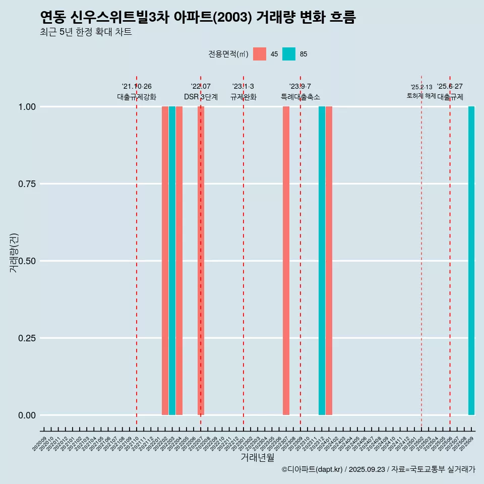 연동 신우스위트빌3차 아파트(2003) 거래량 변화 흐름