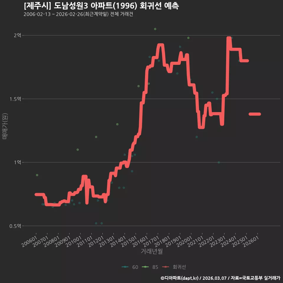 [제주시] 도남성원3 아파트(1996) 회귀선 예측