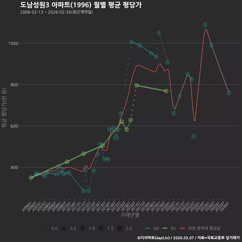 도남성원3 아파트(1996) 월별 평균 평당가