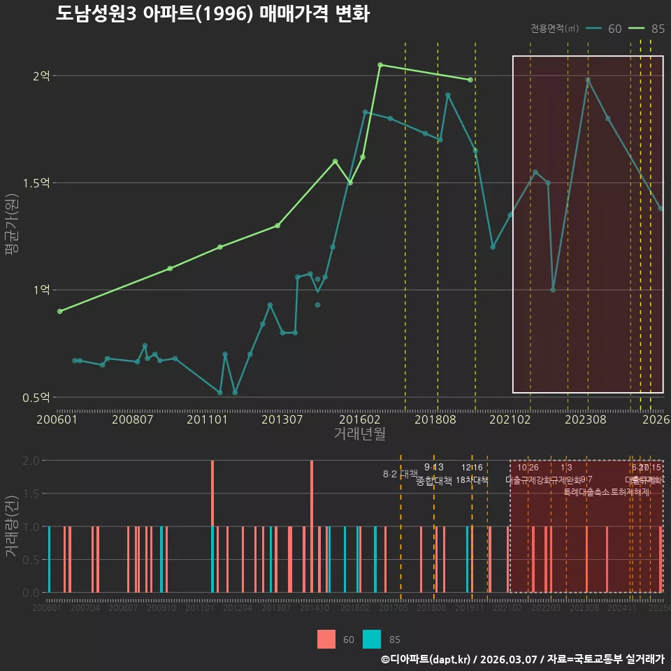 도남성원3 아파트(1996) 매매가격 변화