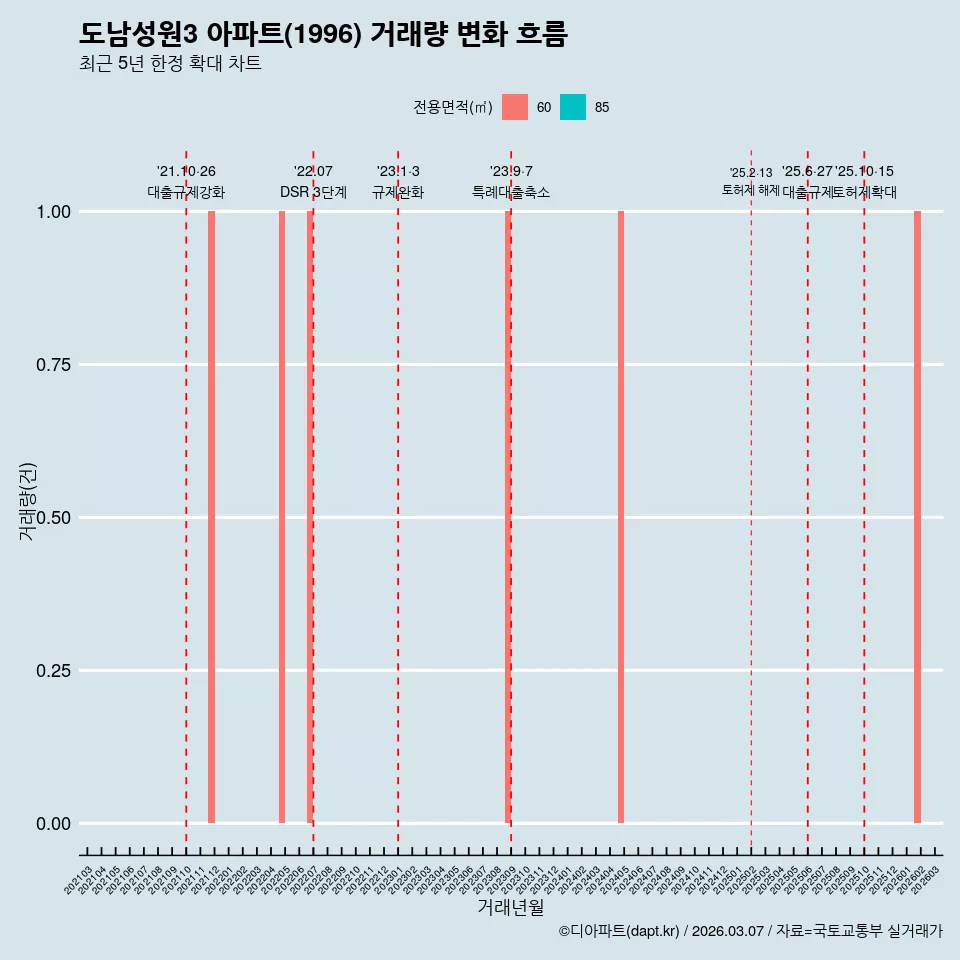도남성원3 아파트(1996) 거래량 변화 흐름