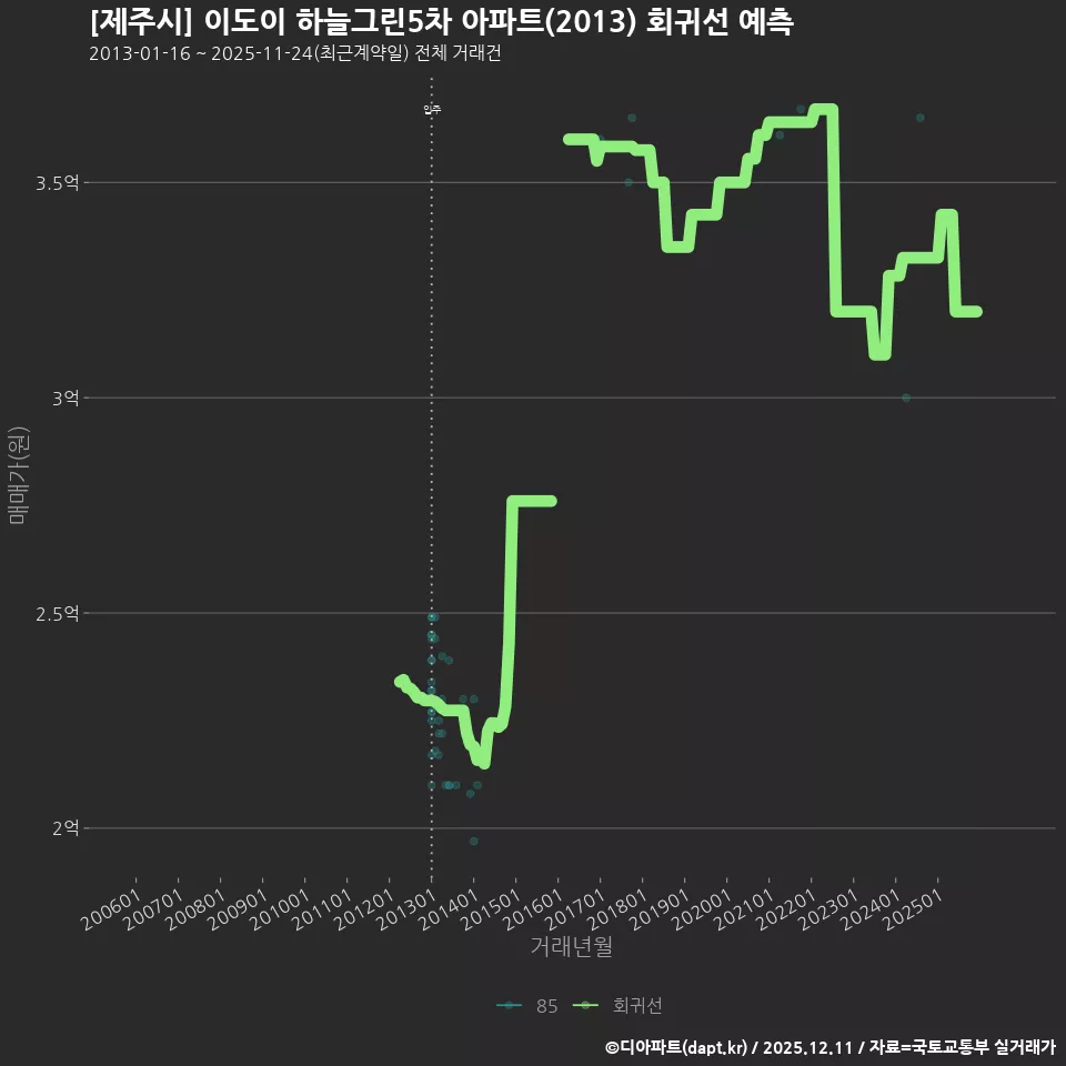 [제주시] 이도이 하늘그린5차 아파트(2013) 회귀선 예측