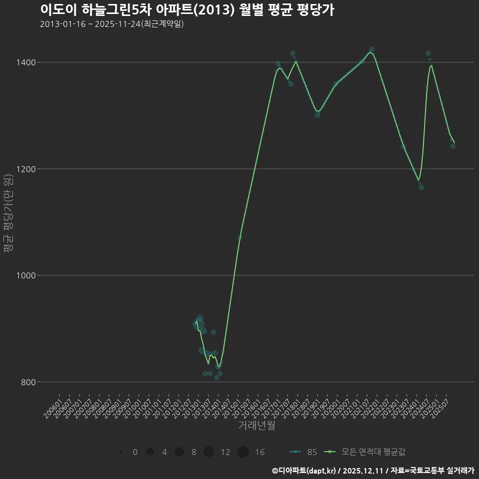 이도이 하늘그린5차 아파트(2013) 월별 평균 평당가