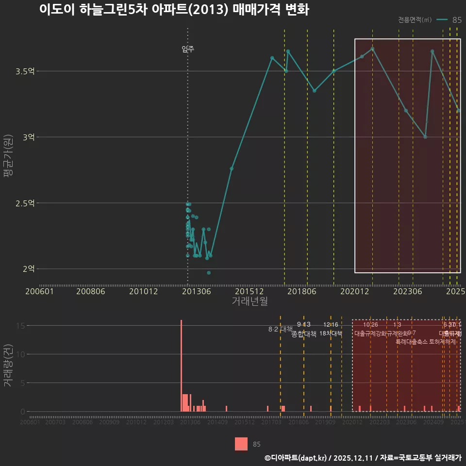이도이 하늘그린5차 아파트(2013) 매매가격 변화