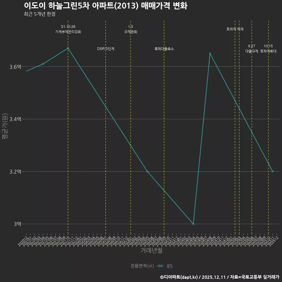 이도이 하늘그린5차 아파트(2013) 매매가격 변화