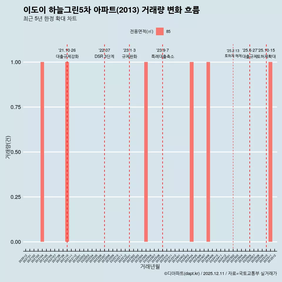 이도이 하늘그린5차 아파트(2013) 거래량 변화 흐름