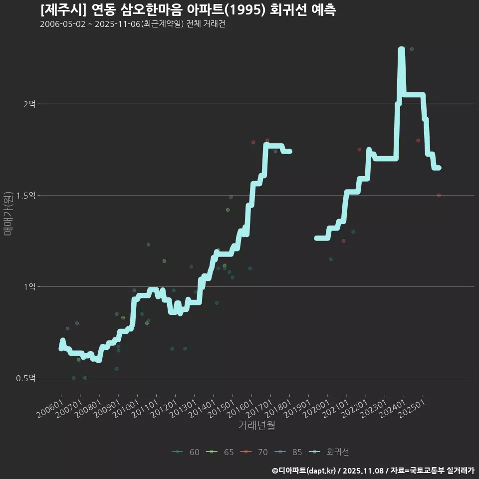 [제주시] 연동 삼오한마음 아파트(1995) 회귀선 예측