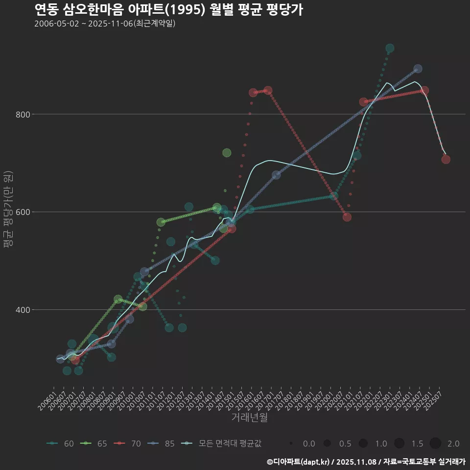 연동 삼오한마음 아파트(1995) 월별 평균 평당가
