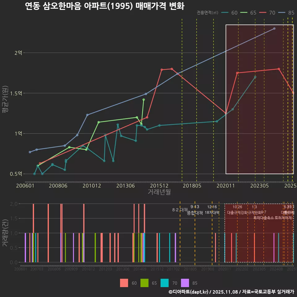 연동 삼오한마음 아파트(1995) 매매가격 변화