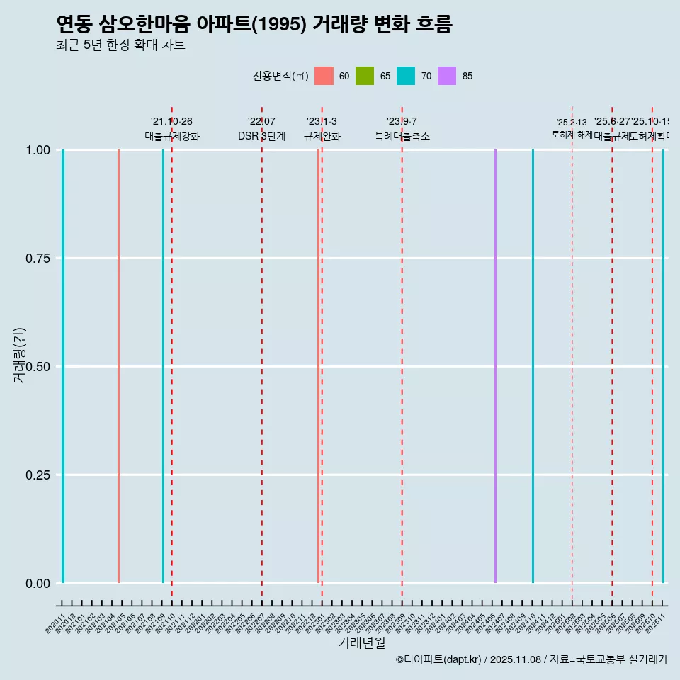 연동 삼오한마음 아파트(1995) 거래량 변화 흐름