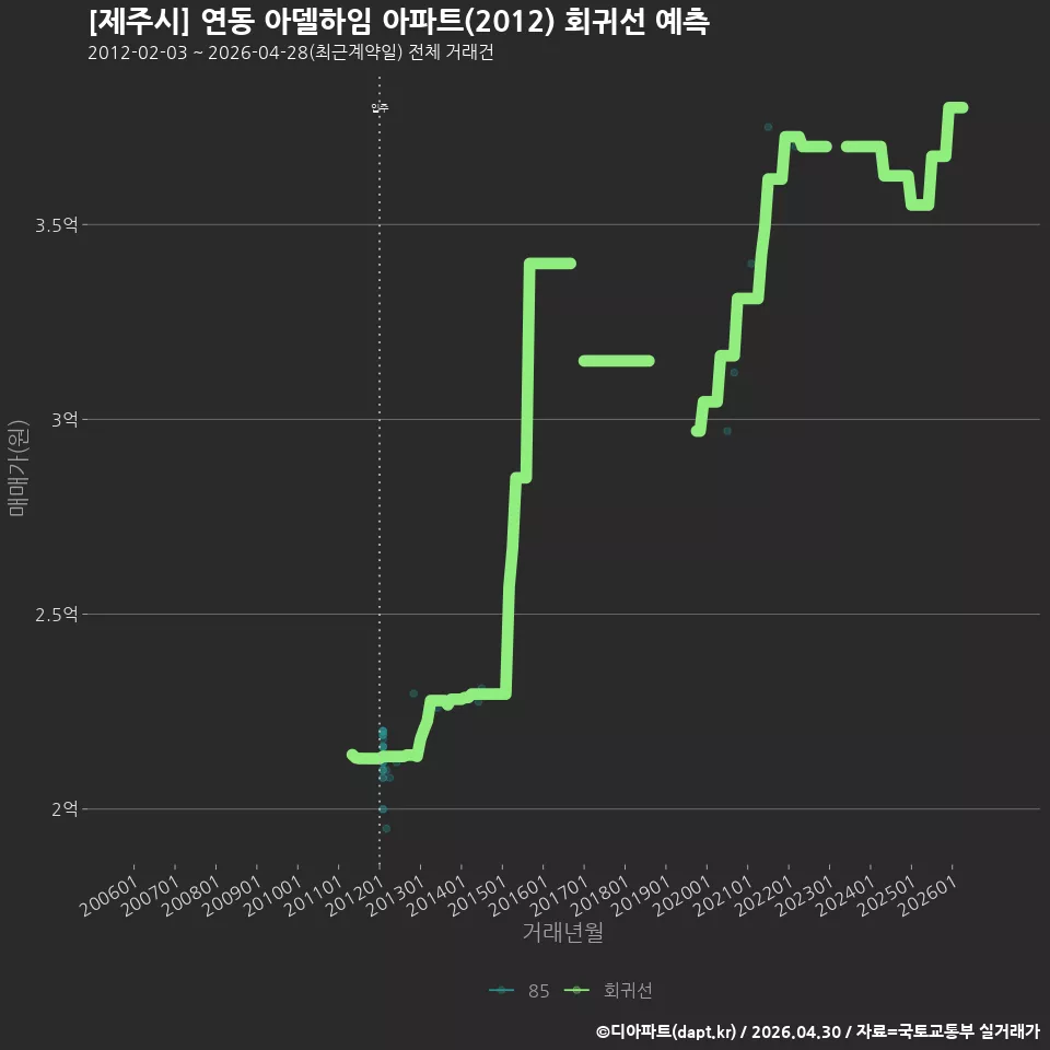 [제주시] 연동 아델하임 아파트(2012) 회귀선 예측