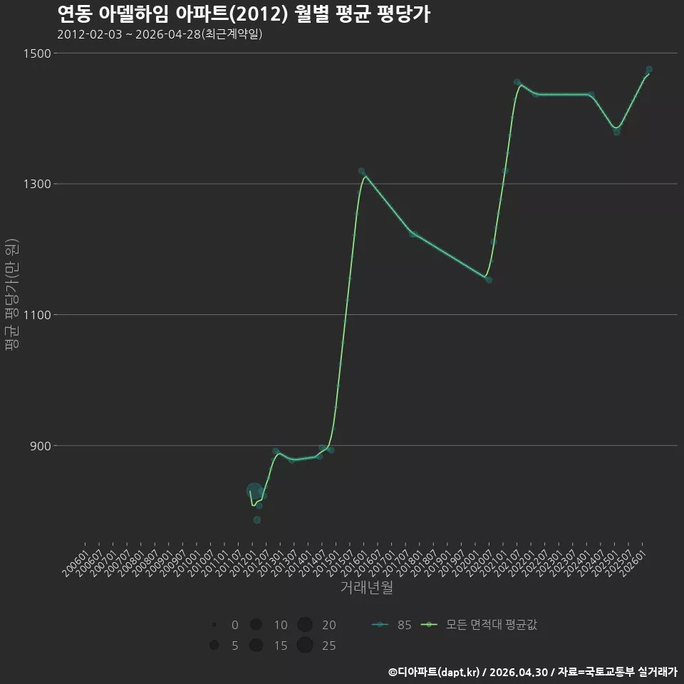 연동 아델하임 아파트(2012) 월별 평균 평당가