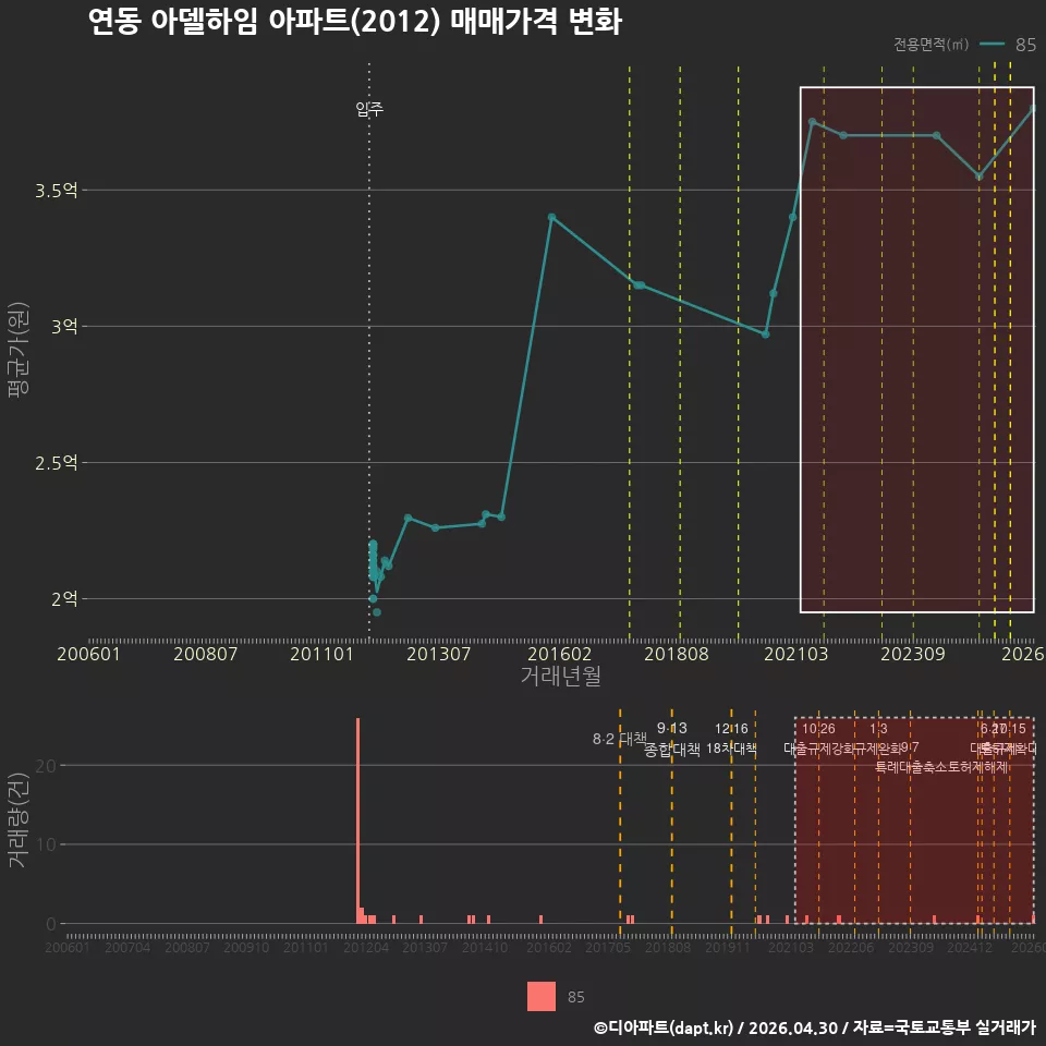 연동 아델하임 아파트(2012) 매매가격 변화