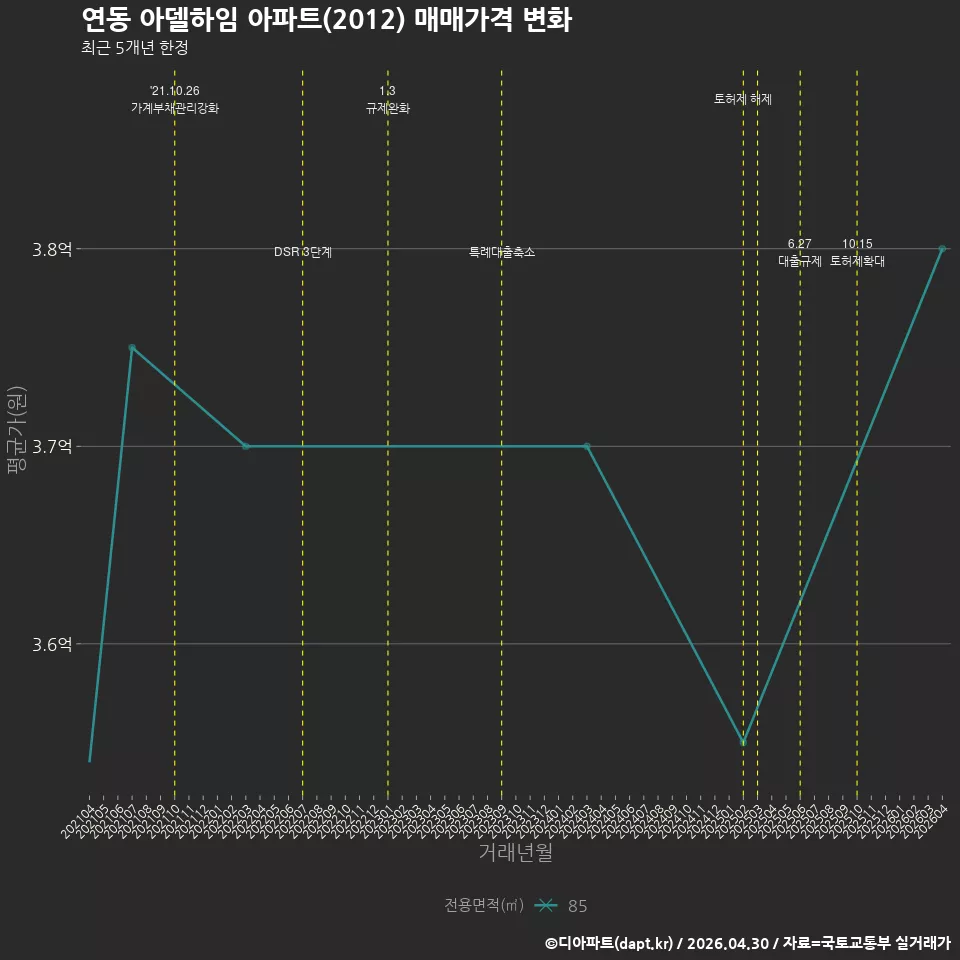 연동 아델하임 아파트(2012) 매매가격 변화